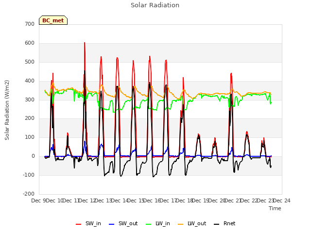 plot of Solar Radiation