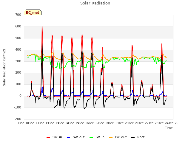 plot of Solar Radiation