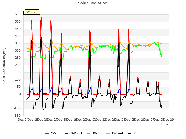 plot of Solar Radiation