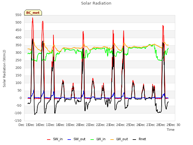 plot of Solar Radiation