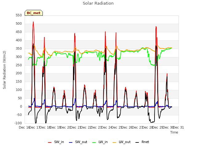 plot of Solar Radiation