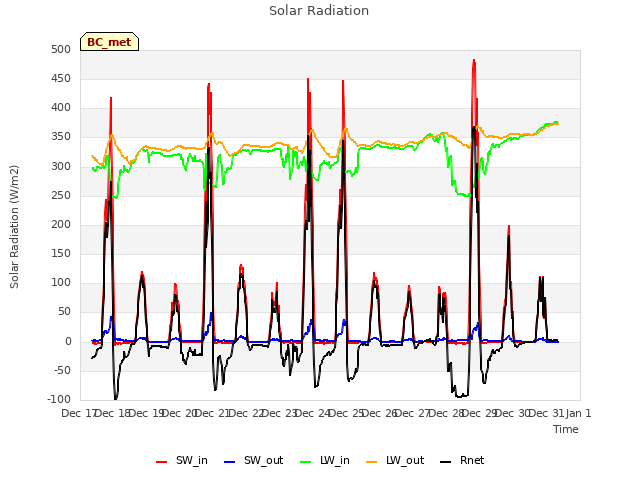 plot of Solar Radiation