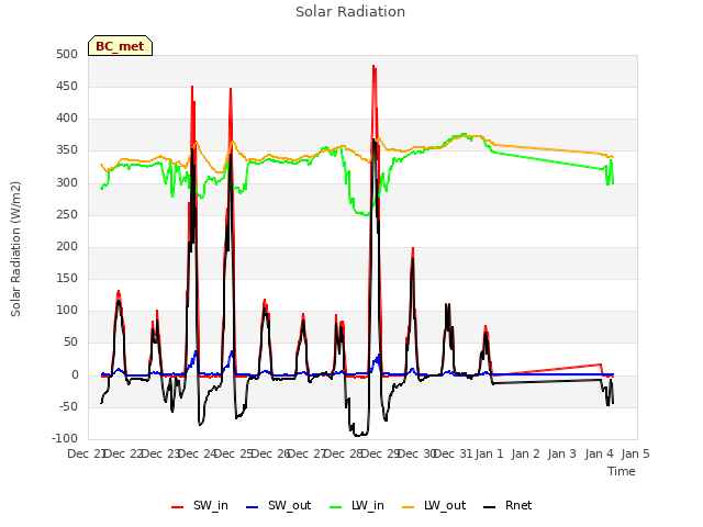 plot of Solar Radiation