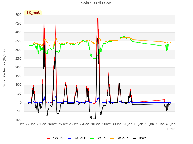 plot of Solar Radiation