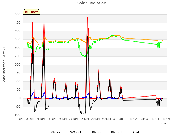 plot of Solar Radiation