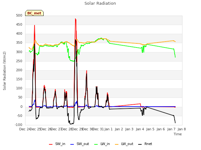 plot of Solar Radiation