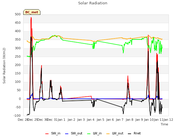 plot of Solar Radiation