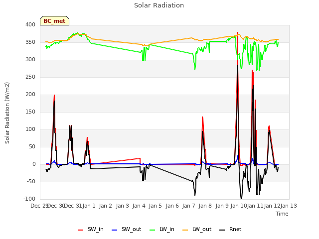 plot of Solar Radiation