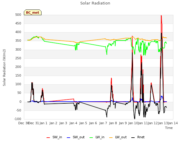 plot of Solar Radiation