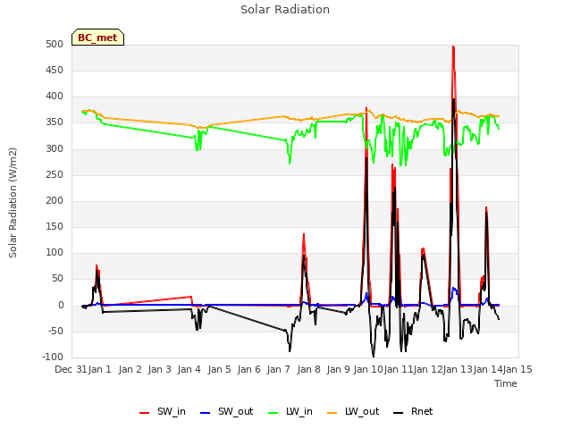 plot of Solar Radiation