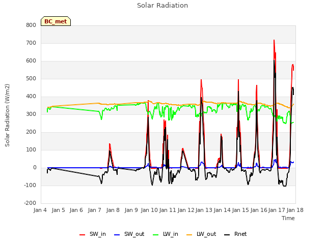 plot of Solar Radiation