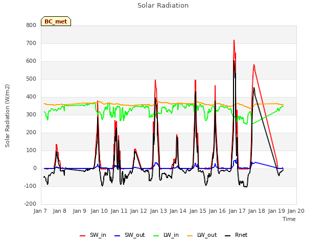 plot of Solar Radiation