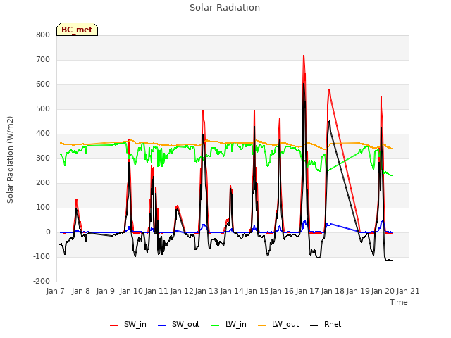 plot of Solar Radiation