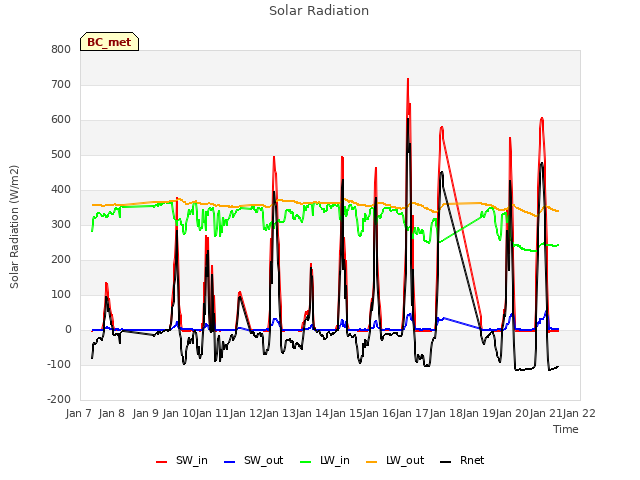 plot of Solar Radiation