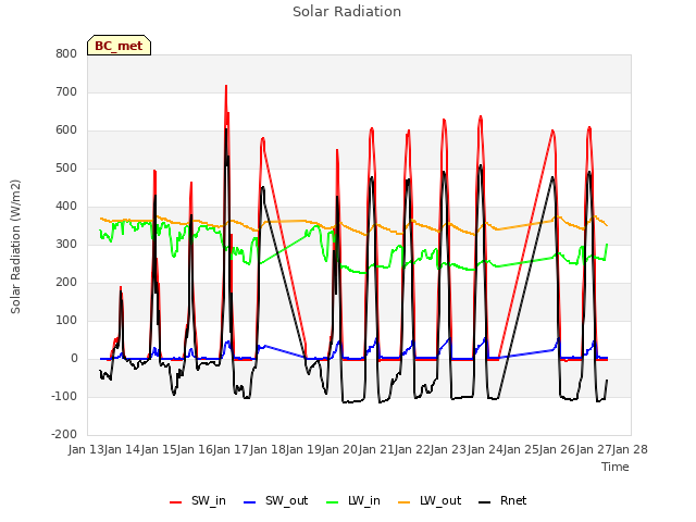 plot of Solar Radiation