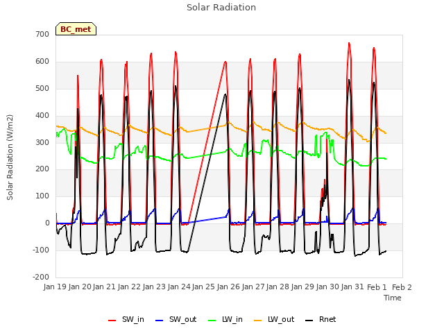 plot of Solar Radiation