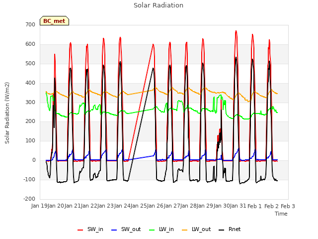 plot of Solar Radiation