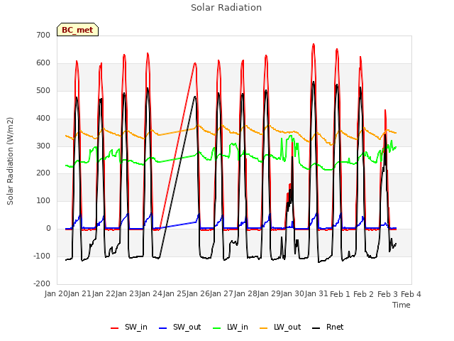 plot of Solar Radiation