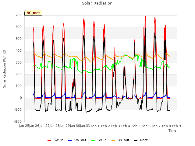 plot of Solar Radiation