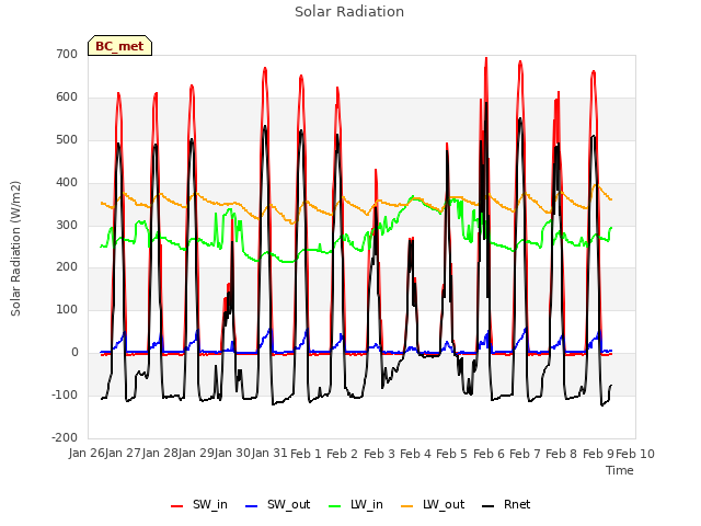 plot of Solar Radiation