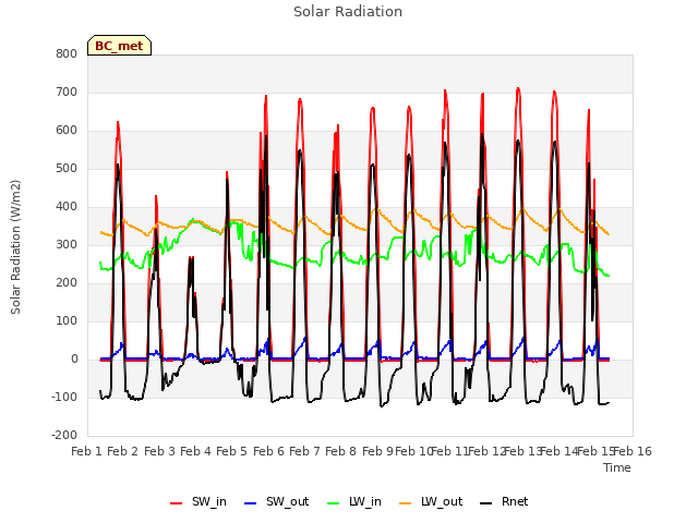 plot of Solar Radiation