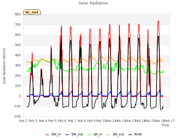 plot of Solar Radiation