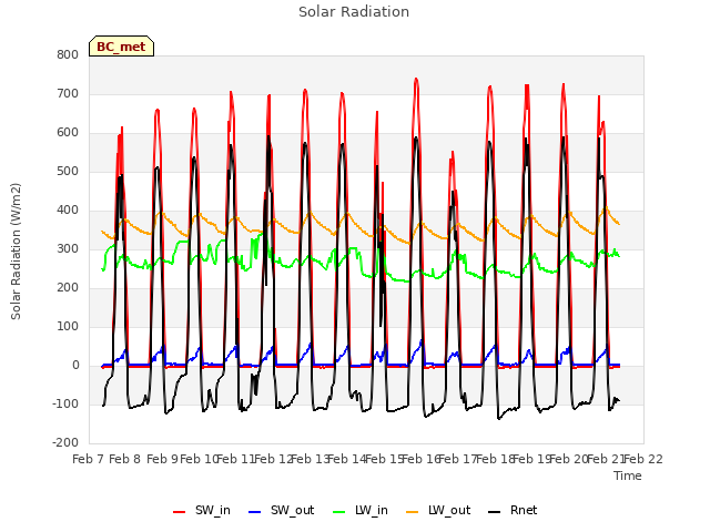 plot of Solar Radiation