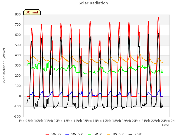 plot of Solar Radiation