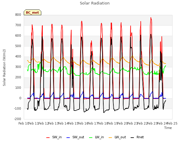 plot of Solar Radiation