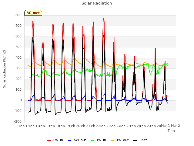 plot of Solar Radiation