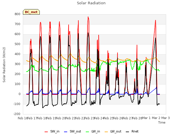 plot of Solar Radiation