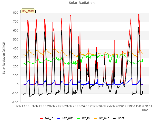 plot of Solar Radiation