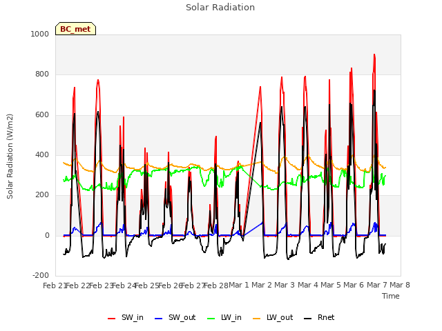 plot of Solar Radiation