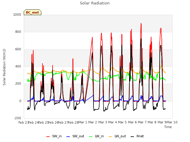 plot of Solar Radiation