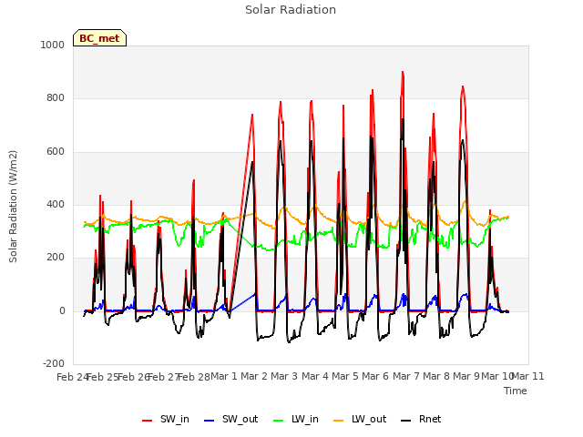 plot of Solar Radiation