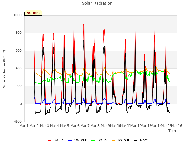 plot of Solar Radiation