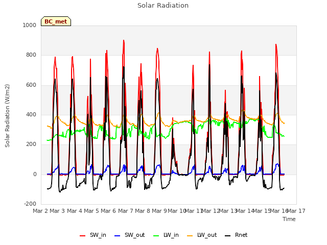 plot of Solar Radiation