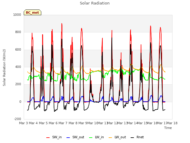 plot of Solar Radiation