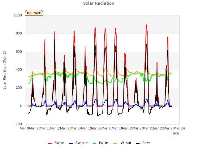 plot of Solar Radiation