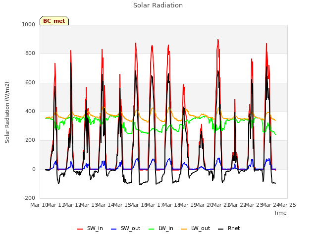 plot of Solar Radiation