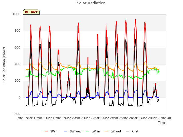 plot of Solar Radiation