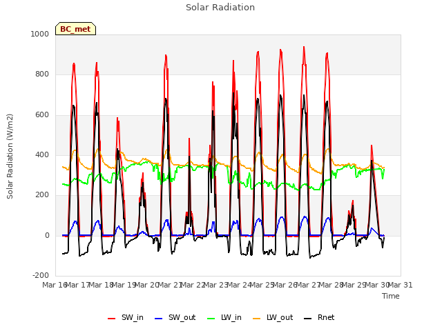 plot of Solar Radiation