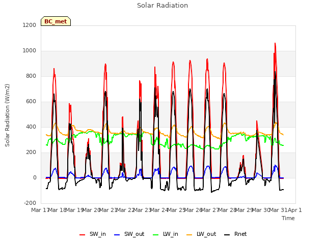 plot of Solar Radiation