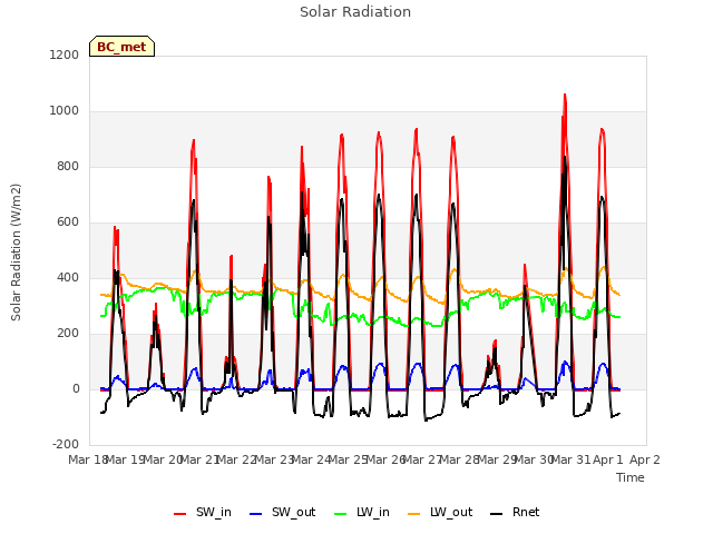 plot of Solar Radiation