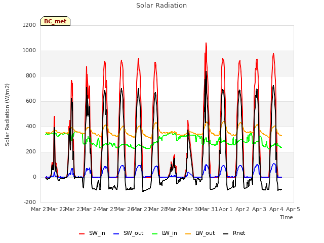 plot of Solar Radiation