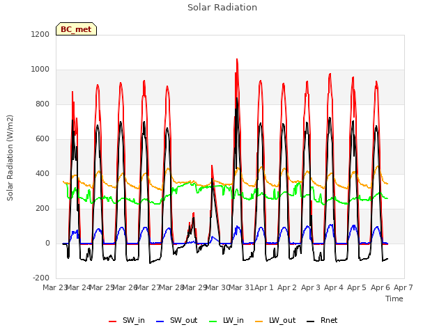 plot of Solar Radiation