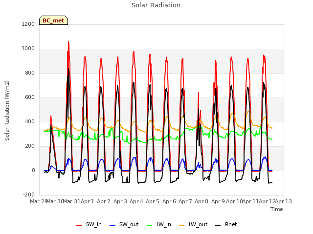 plot of Solar Radiation