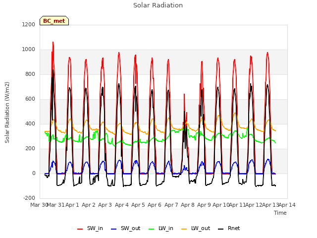 plot of Solar Radiation