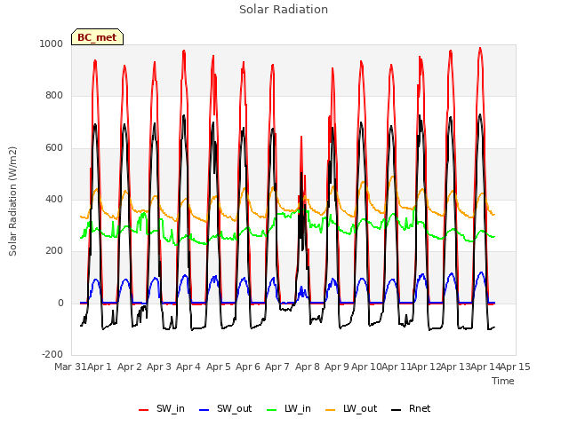 plot of Solar Radiation