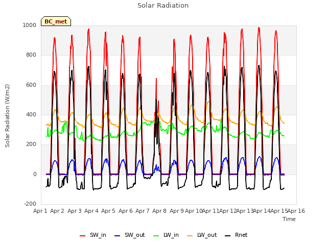 plot of Solar Radiation